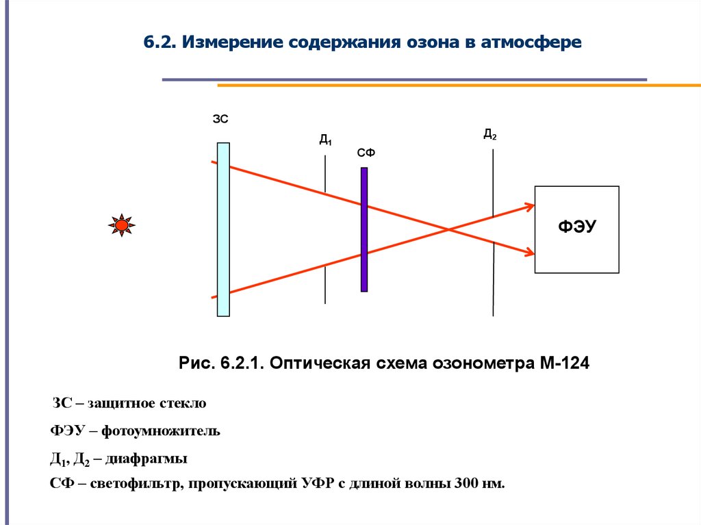 Измерение содержания озона в атмосфере - презентация онлайн