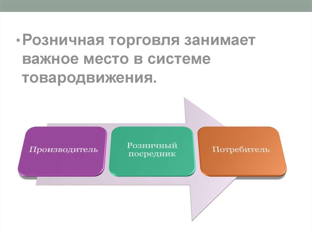 Торговлей занят. Торговля занимает. Важнейшие место в системе.