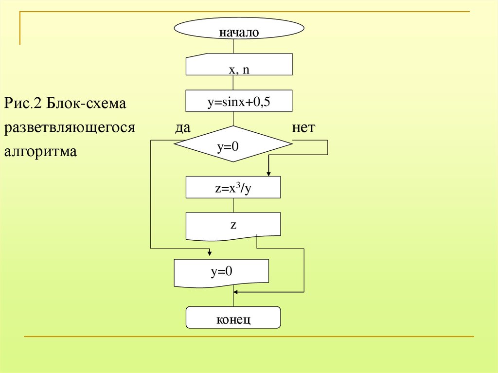 2 блок схема алгоритма. Блок схема. Блок схема начало. Блок схема да нет. Начало алгоритма в блок схеме.