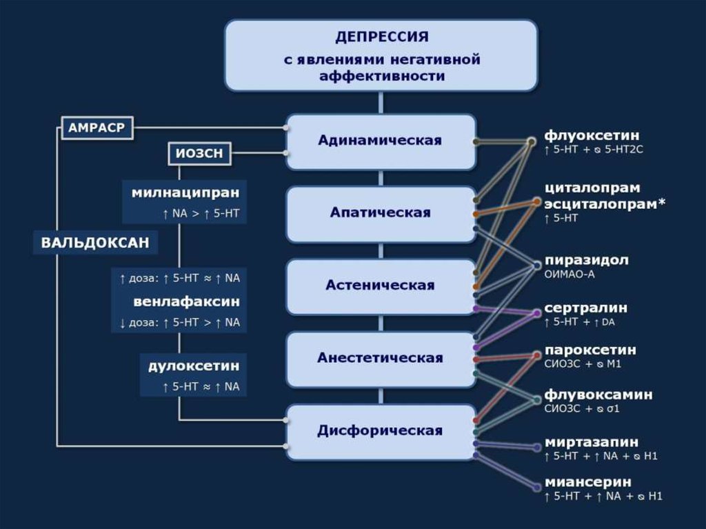 Анестетическая депрессия. Современные подходы и принципы терапии депрессивных расстройств.. Фармакотерапия депрессии. Классификация депрессий. Схема лечения депрессии.