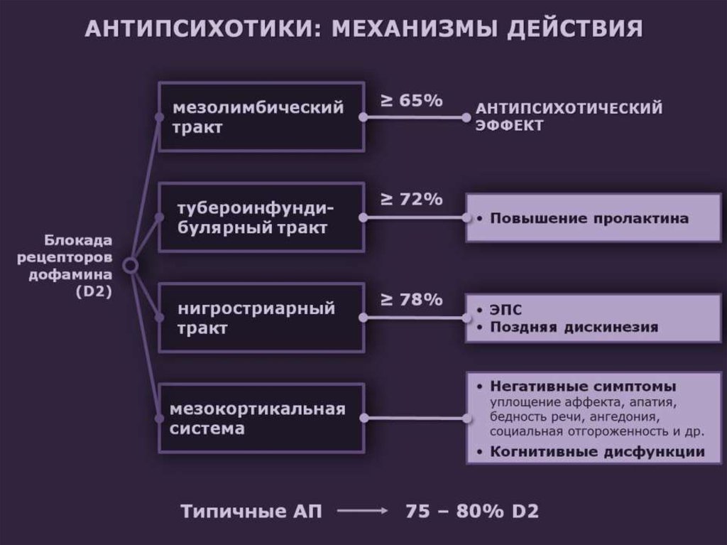 Механизм действия антипсихотиков. Таблица типичные антипсихотики. Антипсихотики классификация фармакология. Антипсихотики механизм действия. Антипсихотики 2 поколения.