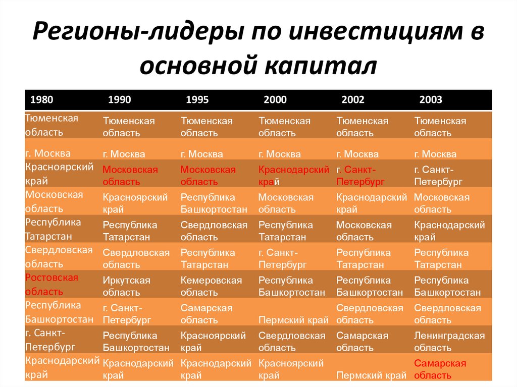 Лидеры региона