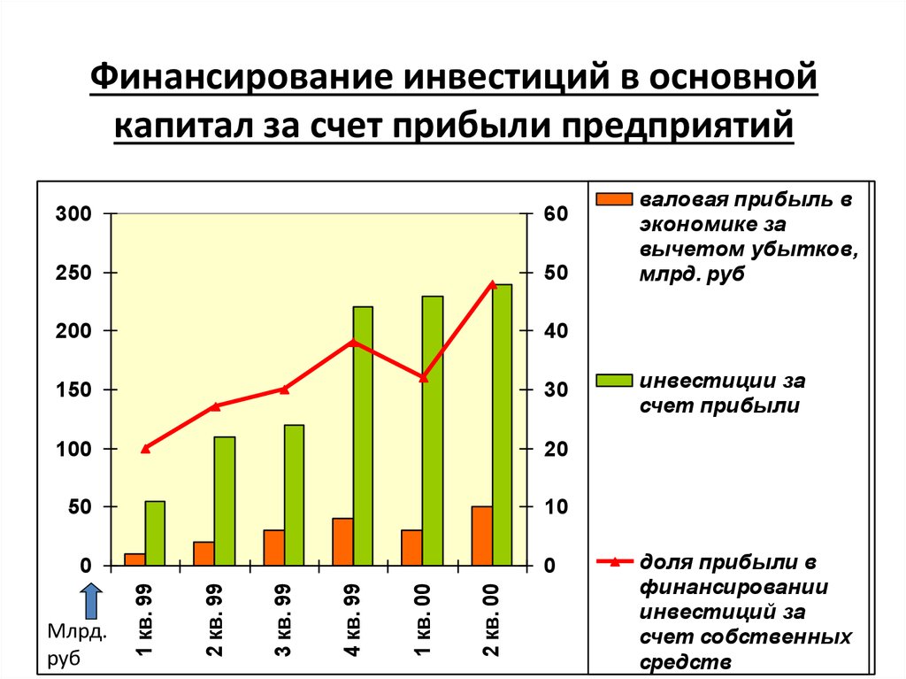 Инвестиции за счет прибыли