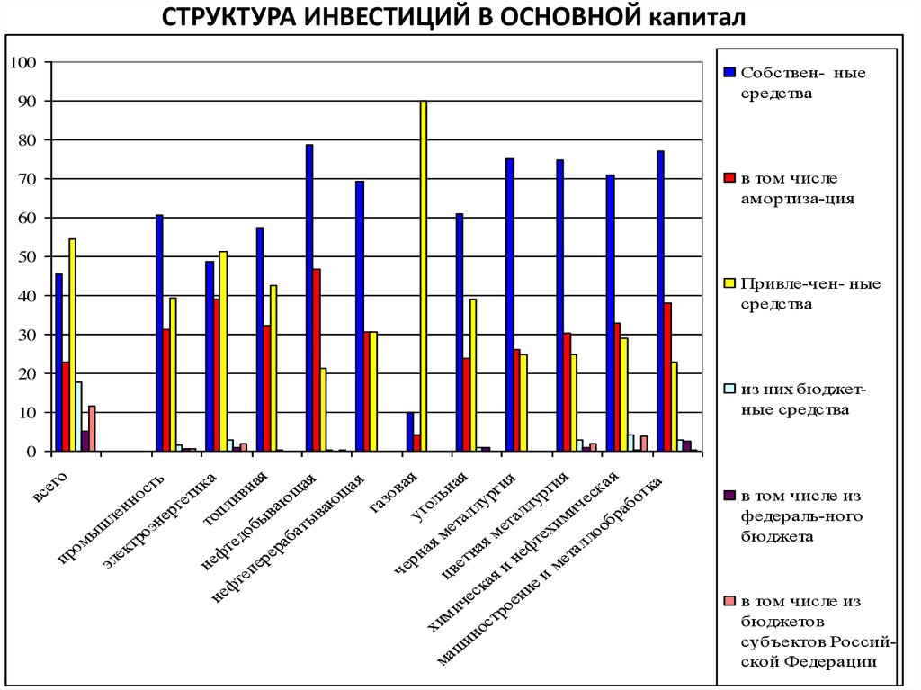 Структура инвестиций