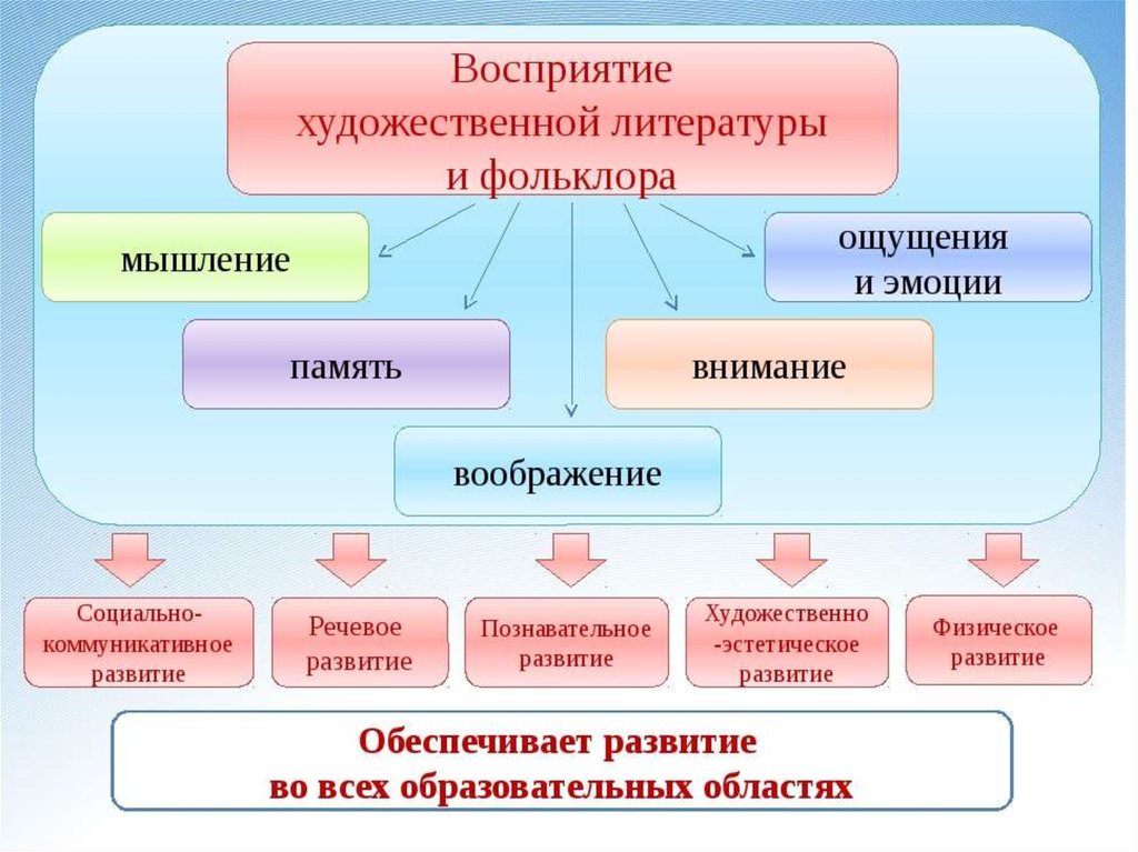 Восприятие художественной литературы и фольклора. Восприятие художественной литературы. Восприятие художественной литературы детьми. Художественное восприятие литературных и фольклорных произведений.