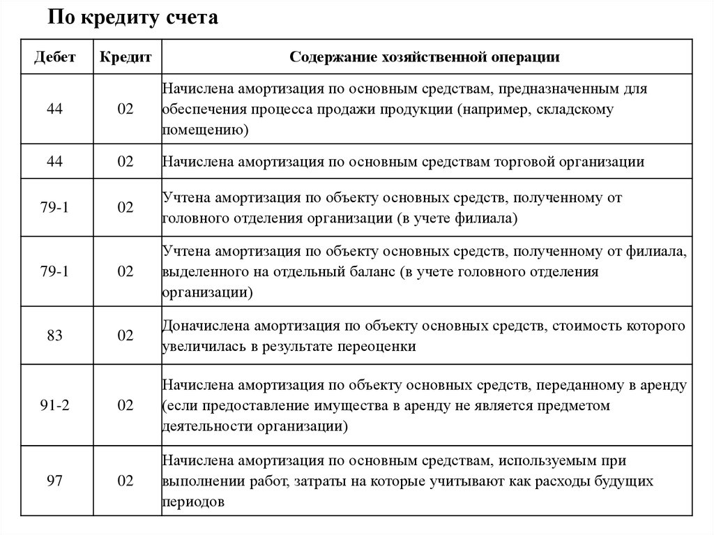 Начисление амортизации по основным средствам отражается записью. Оприходован брак по цене возможного использования проводка.