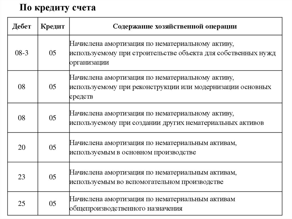 Ошибка при выполнении операции амортизация нма