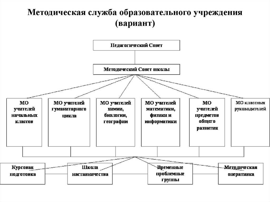 План работы методической службы школы