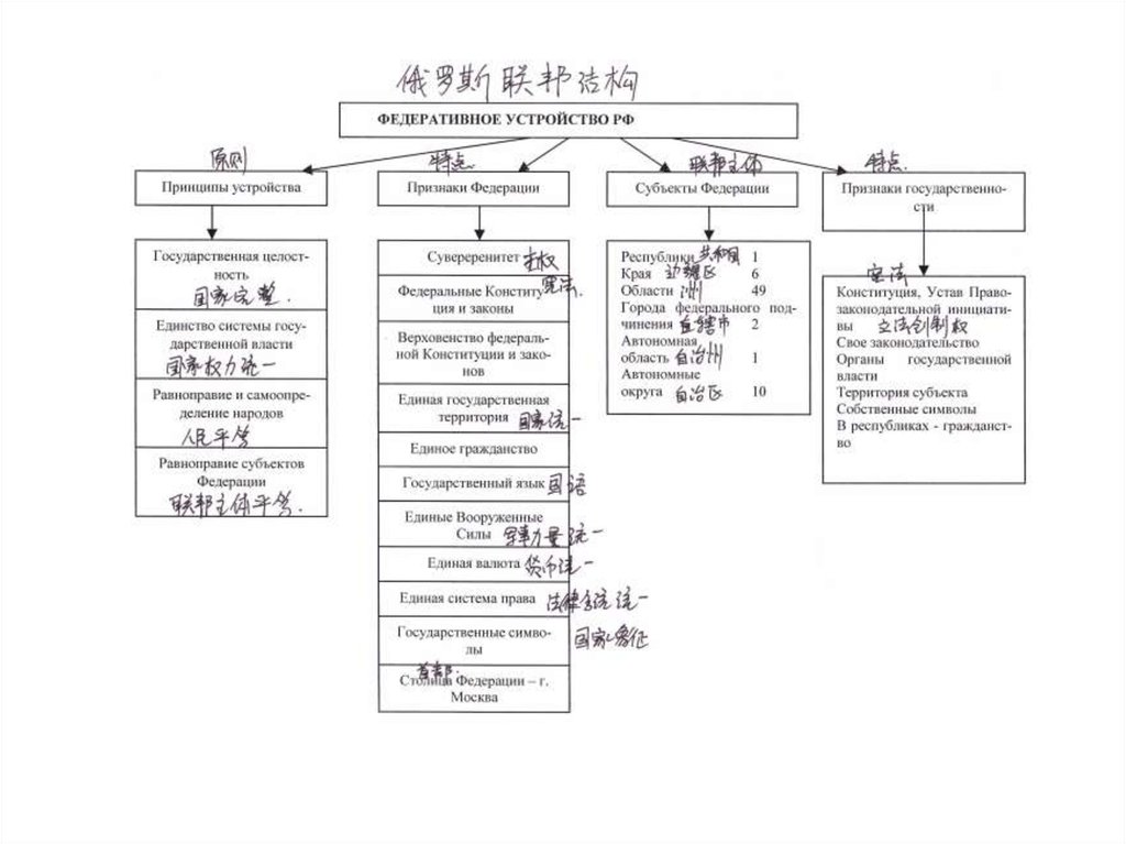 Схема федеративного устройства рф