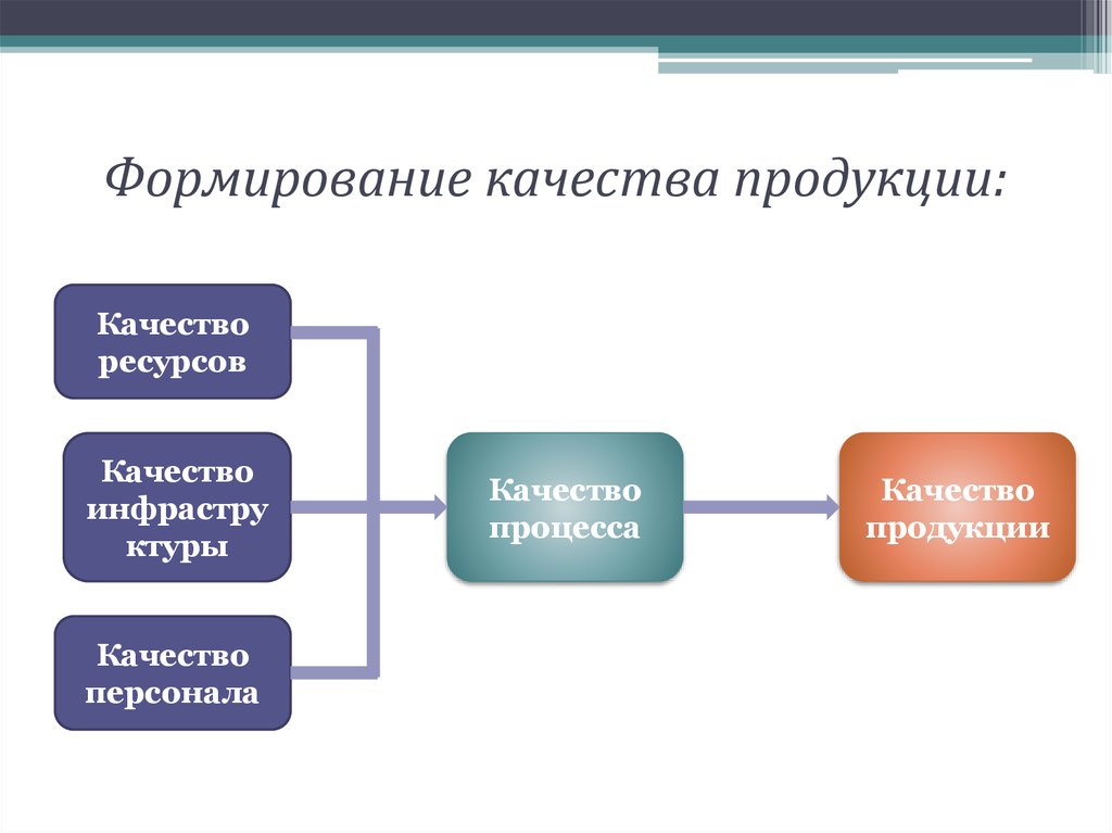 Элементы развития качества