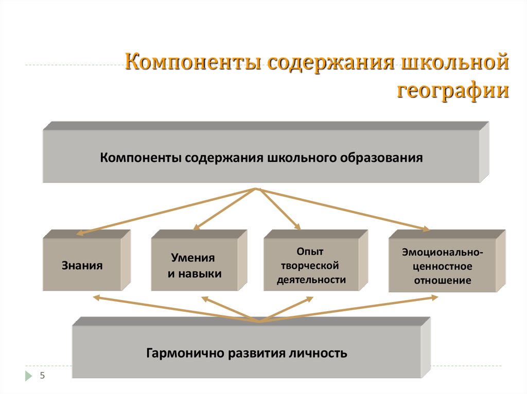 Процесс формирования опыта