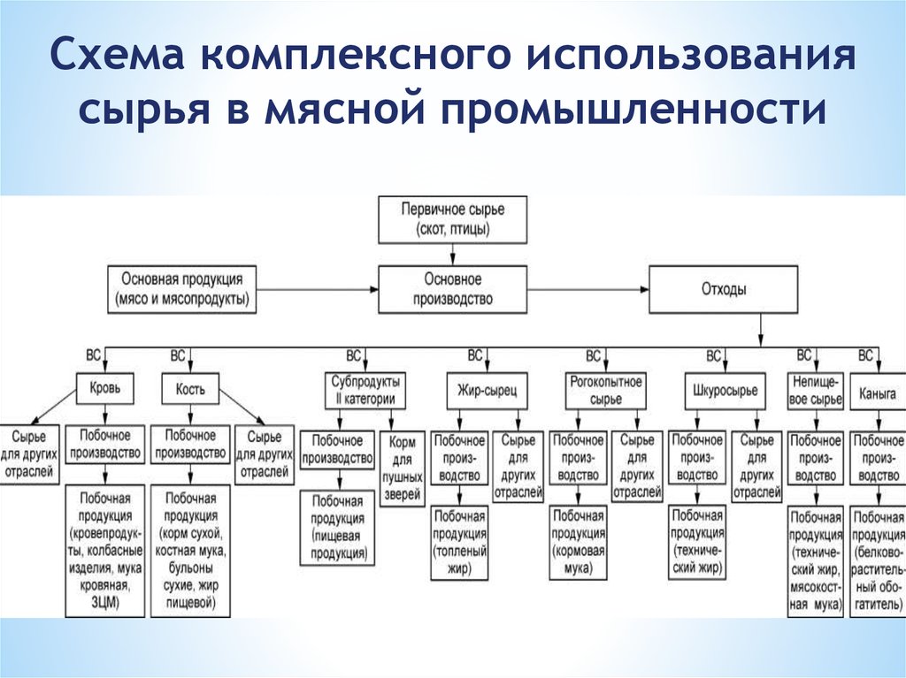 Виды используемого сырья. Переработка отходов мясной промышленности схема. Схема комплексного использования сырья в мясной промышленности. Организационная структура предприятия по производству мяса. Классификация мясной продукции схема.