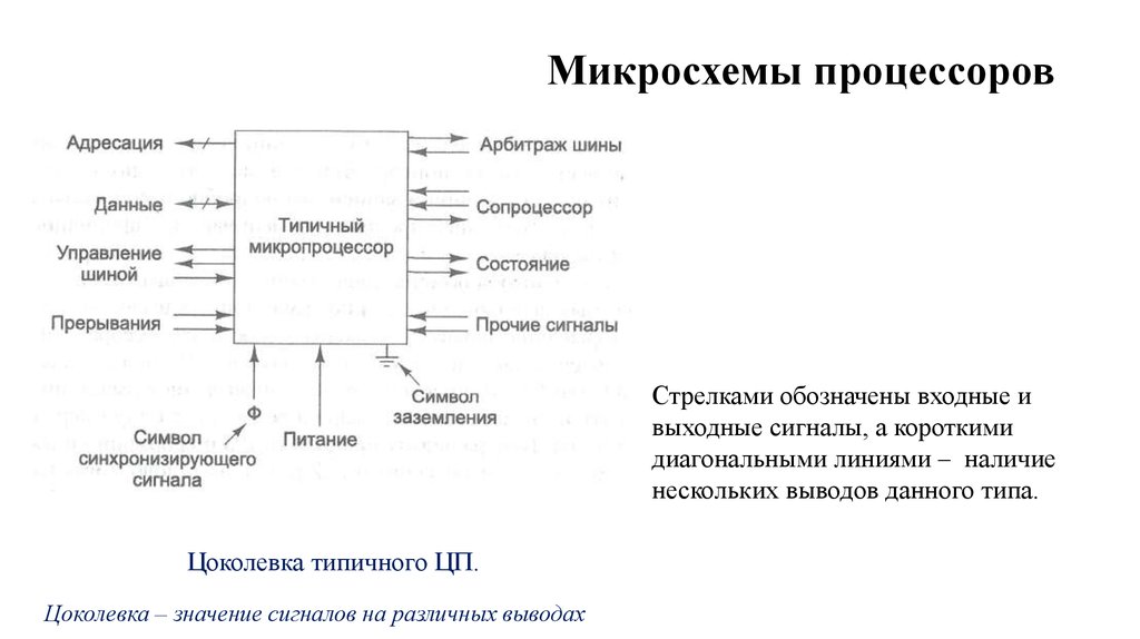 Что означает на микросхеме. Микросхемы процессоров и шины. Расположение выводов процессора. Шина для микросхем. Входные и выходные сигналы.