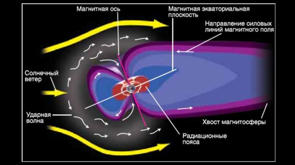 Солнечный ветер схема