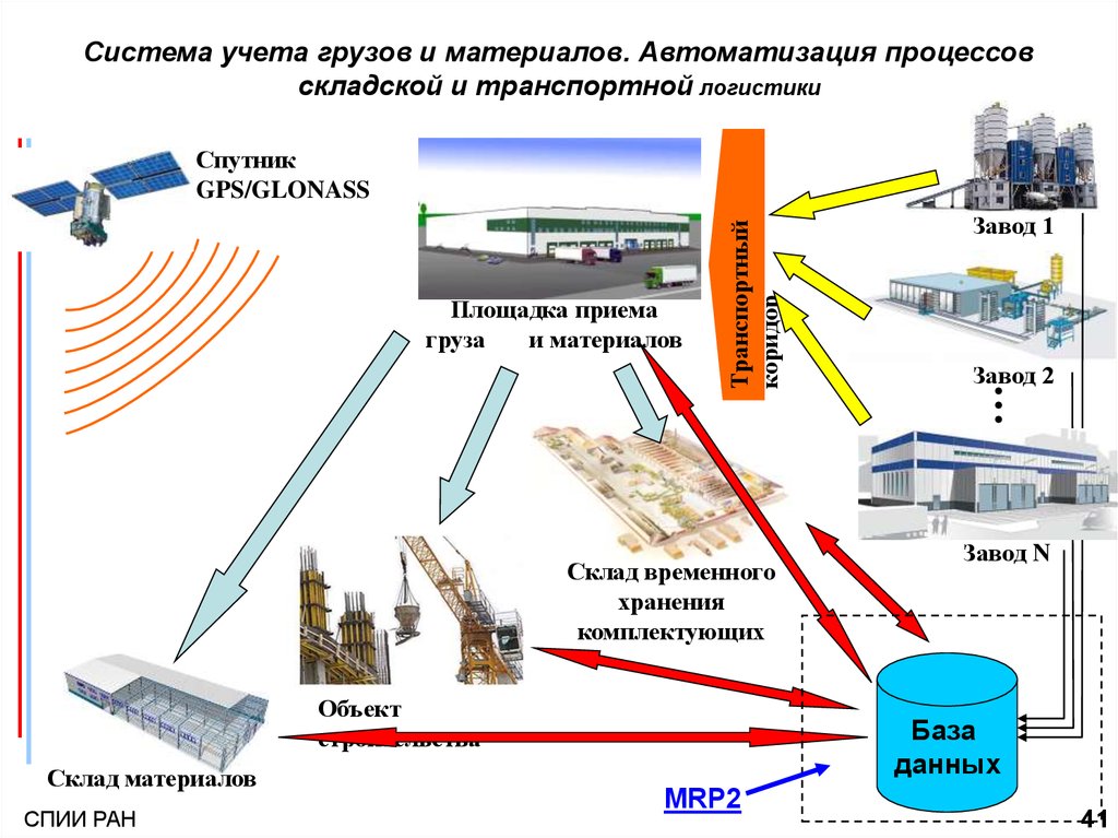 Компоненты транспортной системы