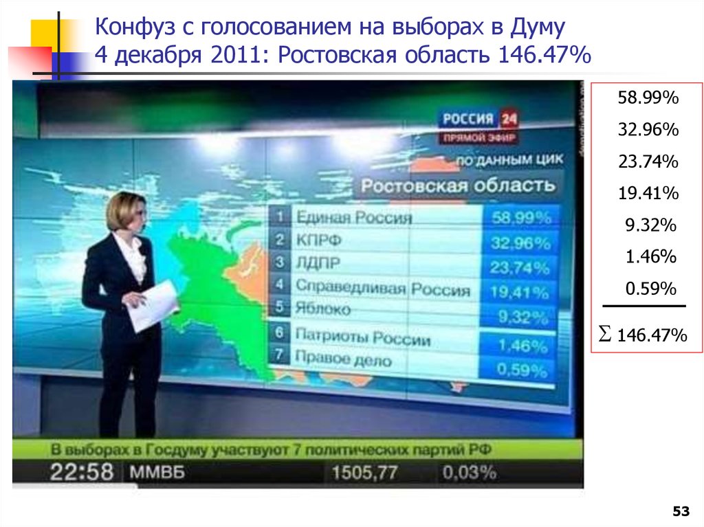 Конфуз с голосованием на выборах в Думу 4 декабря 2011: Ростовская область 146.47%