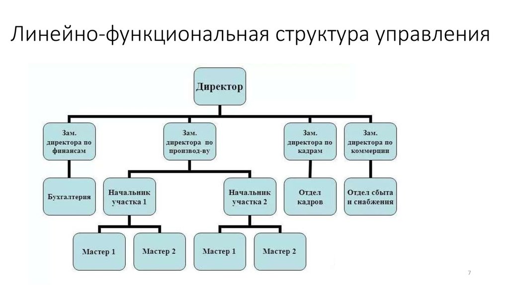 Схема линейно функционального управления