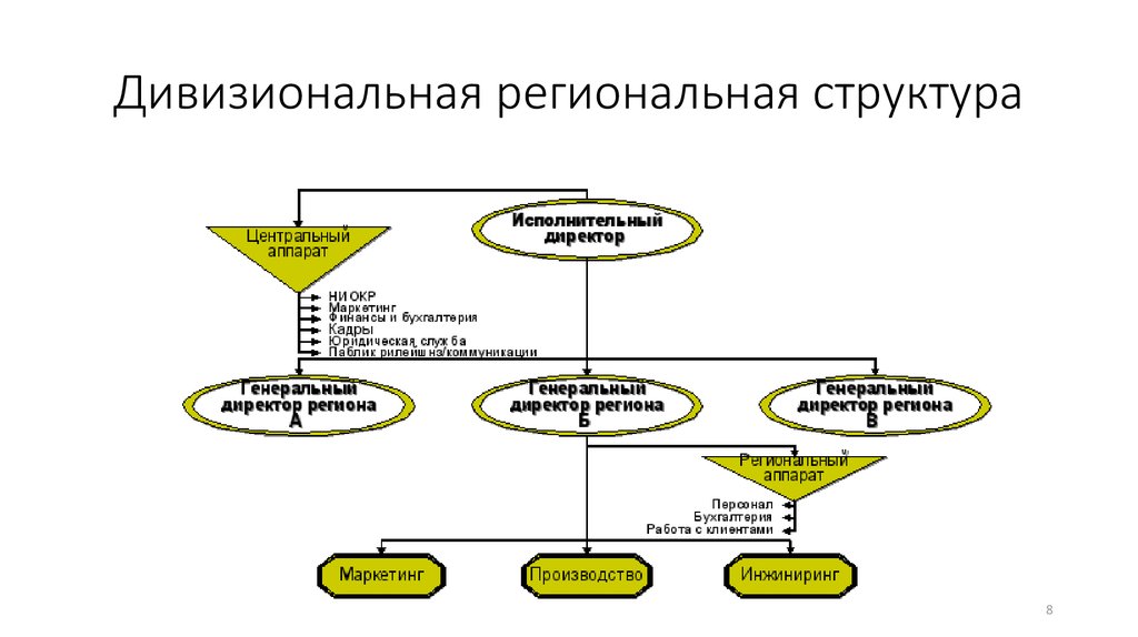 Структура региональных сетей. Продуктовая организационная структура линейки.