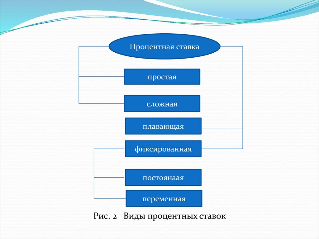 Типы процентов