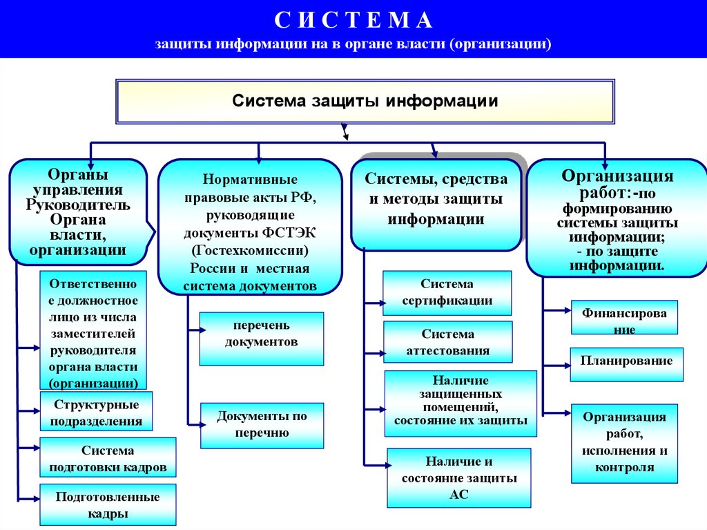 Документооборот в органах власти. Роль информации в органах власти. Защита информации в электронном документообороте. Структура государственных органов по защите информации. Сведения об органах управления