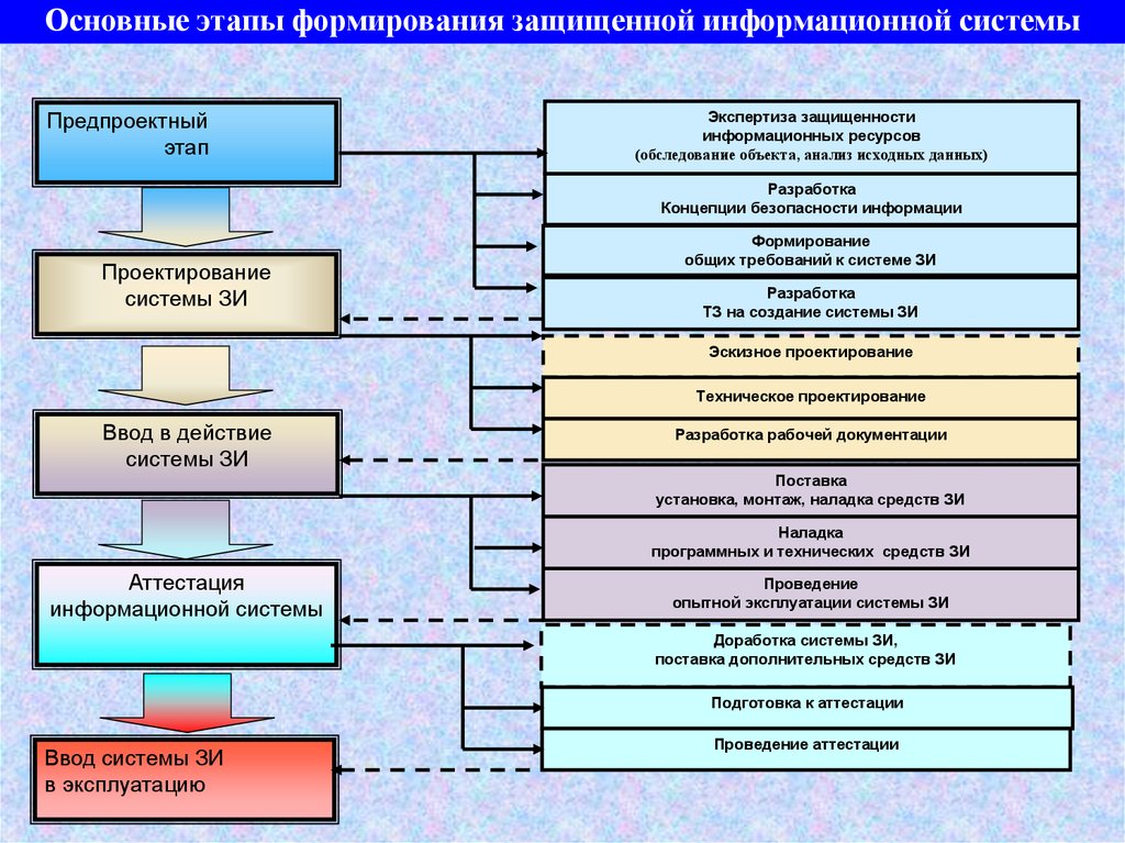 Аттестация защита информации