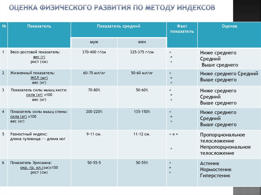 Оценка физического развития ребенка