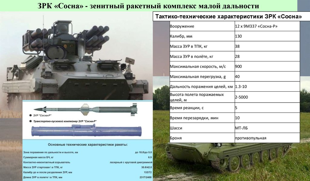 Комплекс характеристика. ЗРК сосна схема. ЗРК сосна 2019. Тор оружие России характеристики. Гвоздика ракетный комплекс характеристики.