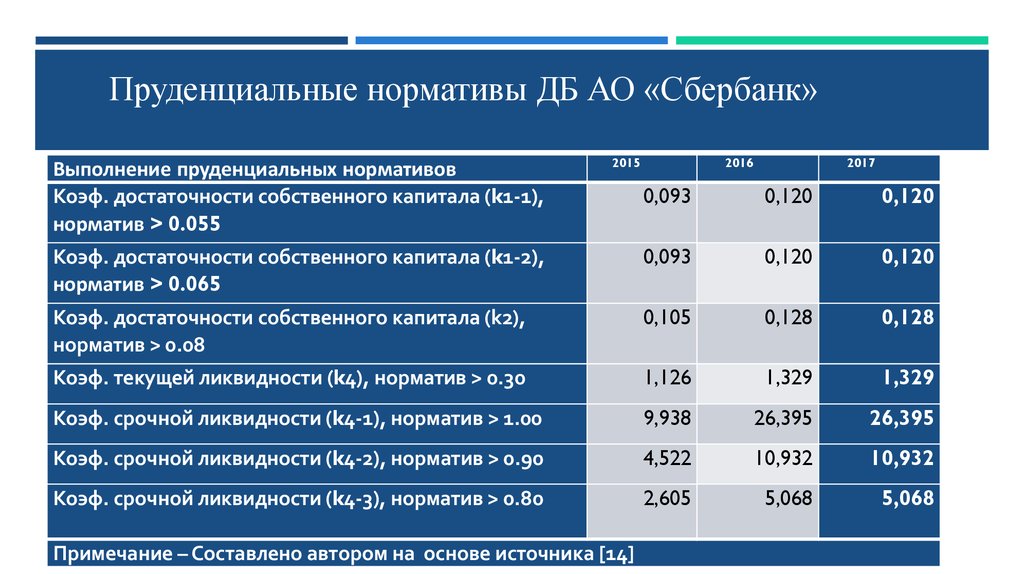 Нормативы достаточности собственного капитала банка