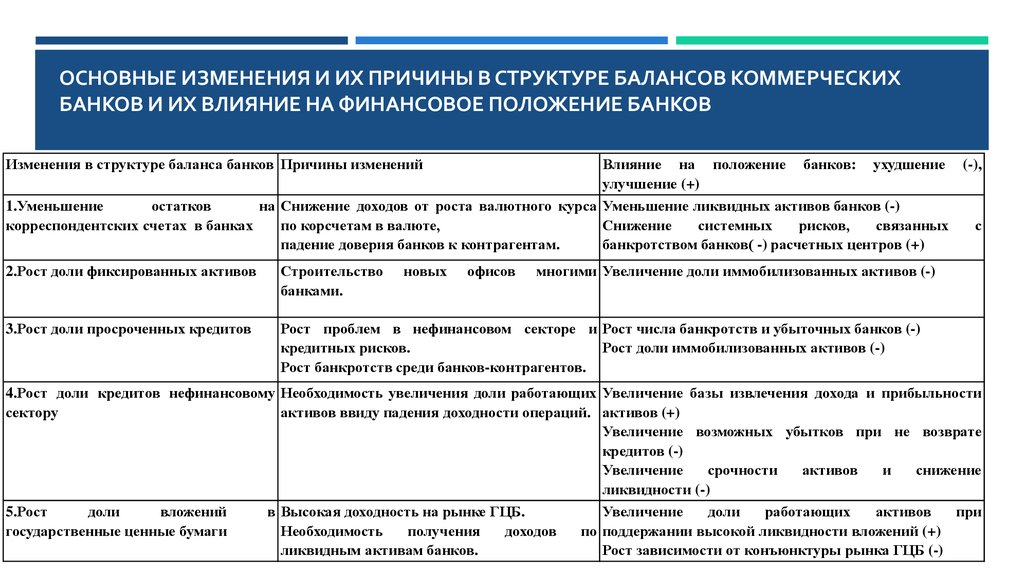 Влияние банков. Компетенции коммерческого банка. Структура активов коммерческого банка. Компетенцию коммерческих банков пределы, содержание и Общие запреты. Содержание компетенции коммерческих банков.