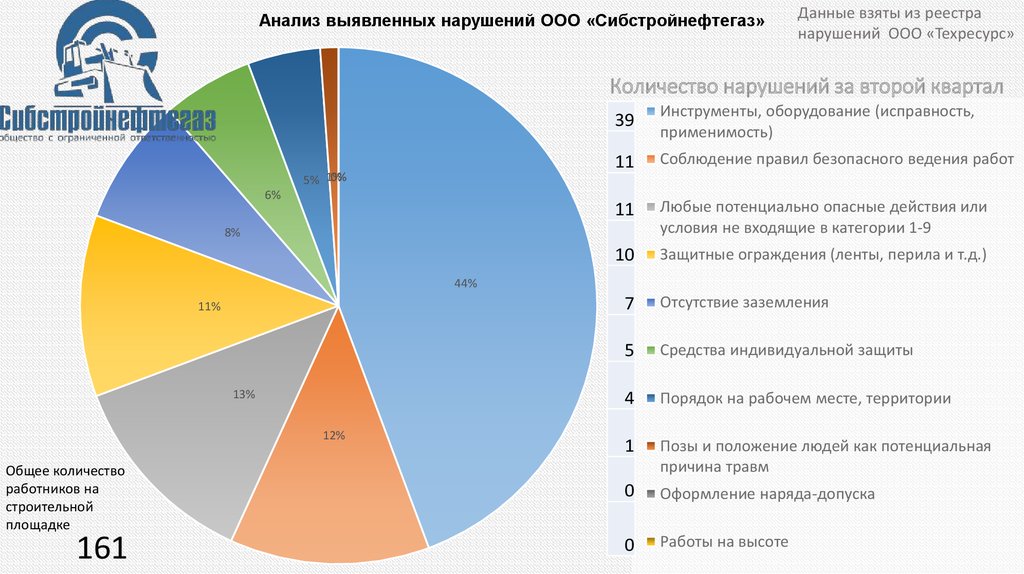 Нарушения ооо. Сибстройнефтегаз. Анализ выявленных нарушений. Сибстройнефтегаз логотип. ООО Сибстройнефтегаз Томск официальный сайт.