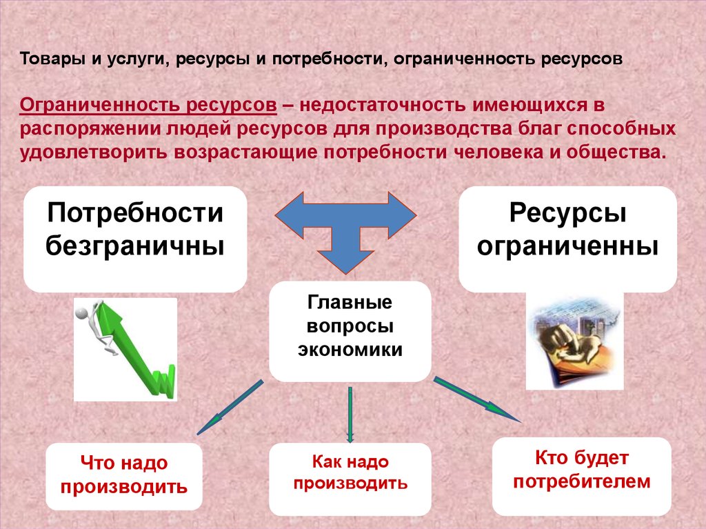 Проблемы ресурсов в экономике. Ресурсы и потребности ограниченность ресурсов. Потребности и ограниченность ресурсов. Ограниченность ресурсов в экономике. Товары и услуги ресурсы и потребности ограниченность ресурсов.