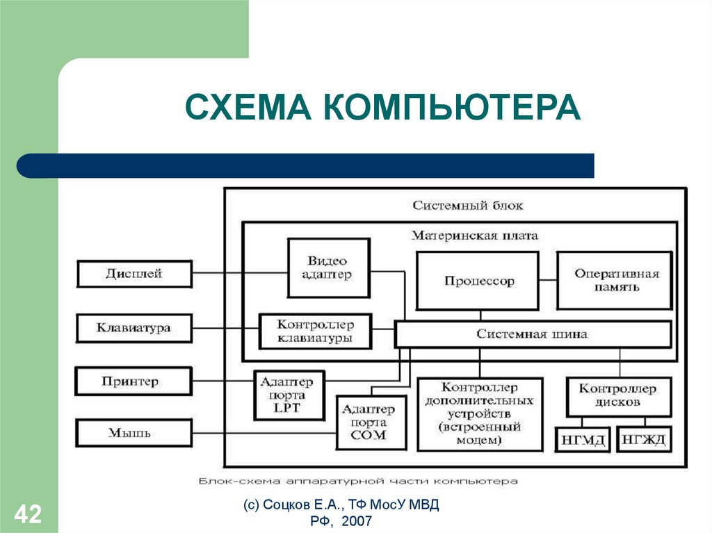 Функциональный c. Структурная схема системного блока ПК. Структурная блок схема ПК. Схема функциональных блоков ПК. Составляющие системного блока таблица.