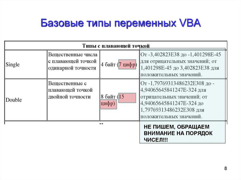 Типы цифр. Типы переменных в Visual Basic. Типы переменных в ВБА. Тип переменных с плавающей точкой. Типы данных с плавающей точкой c++.