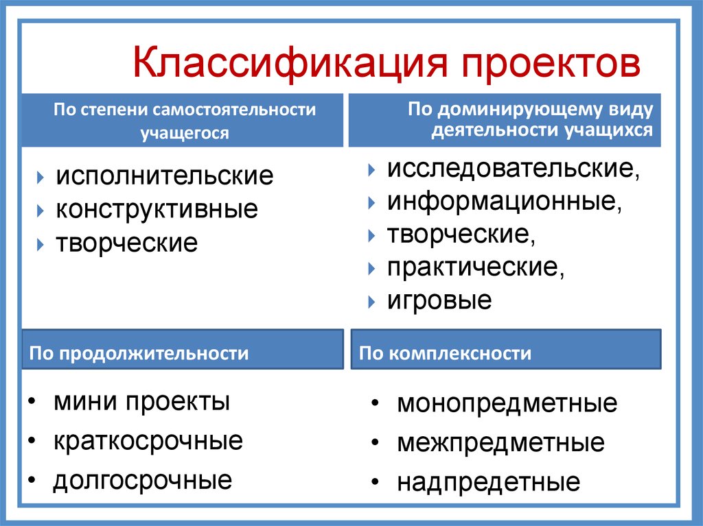 Какие два из перечисленных видов деятельности. Классификация проектов. Классификация проетко. Классификация типов проектов. Типы проектов классификация проектов.