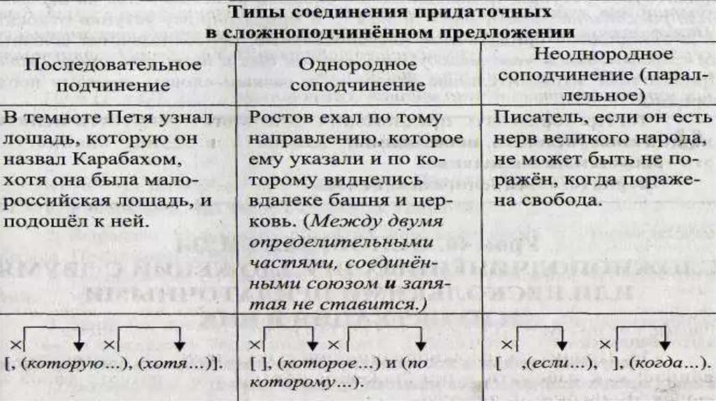 Последовательное подчинение схема