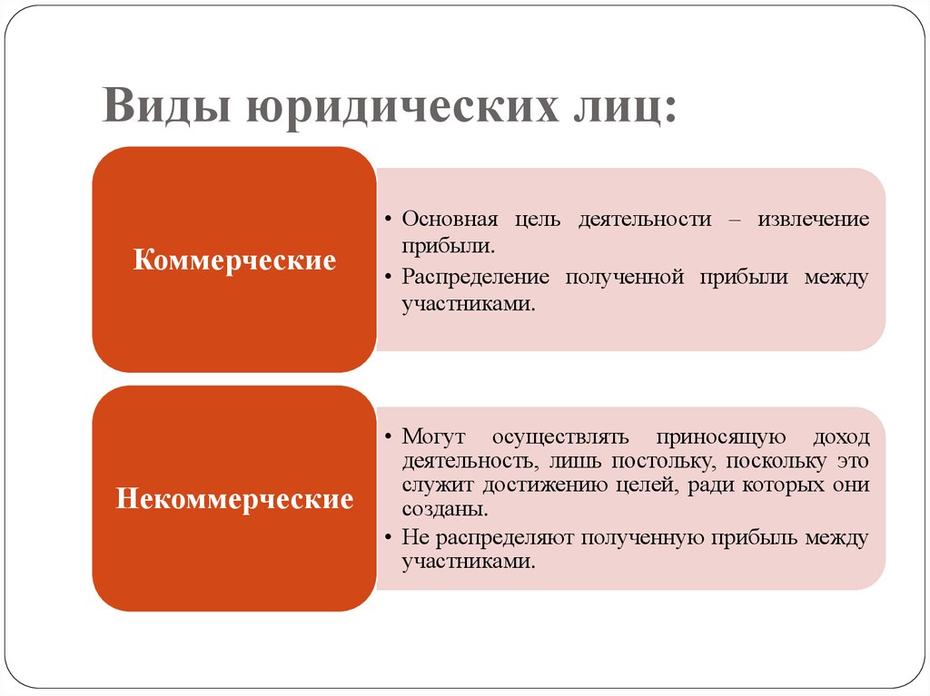 Основными юридически. Виды юридических лиц. Виды неюридических лиц. Перечислите виды юридических лиц. Назовите виды юридических лиц..