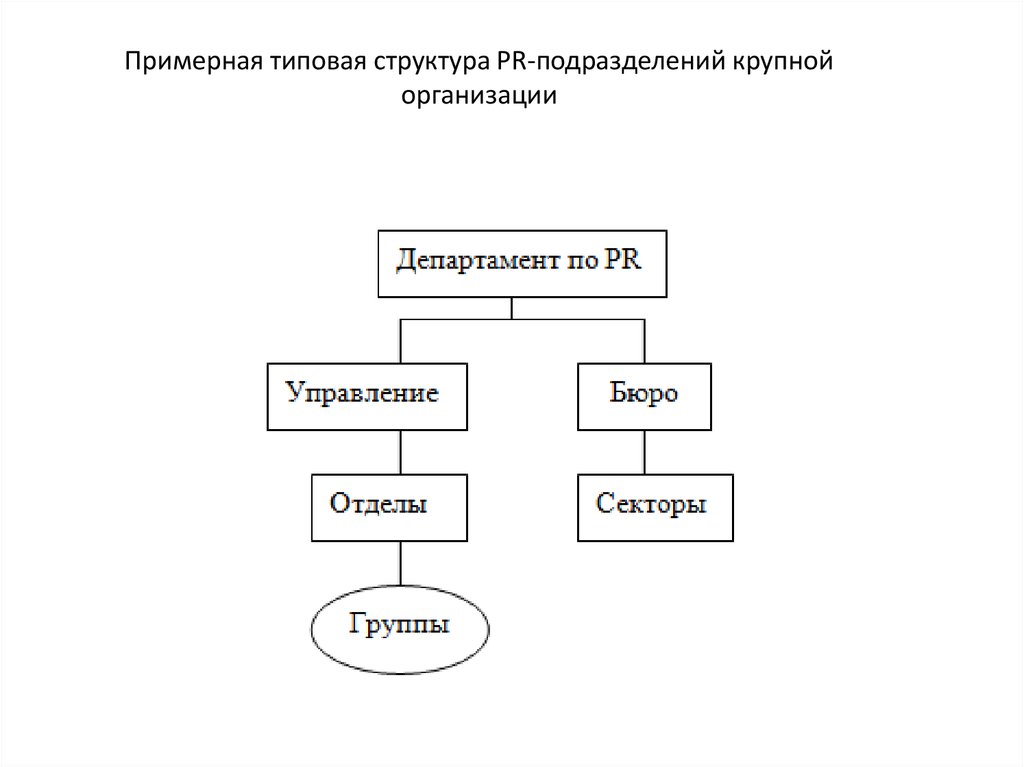 Примерная типовая структура PR-подразделений крупной организации