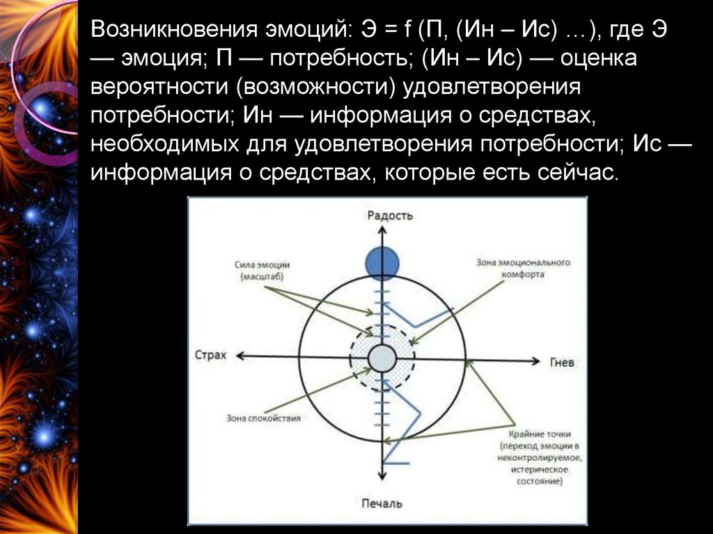 Механизм возникновения эмоций проект