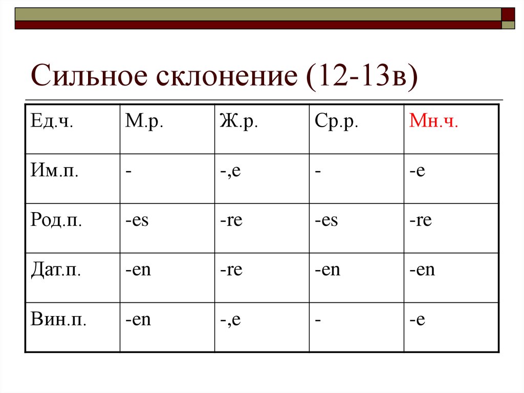 Двенадцать склонение. Сильное склонение. Просклонять двенадцать. Склонение двенадцать. Сильнее склонение.