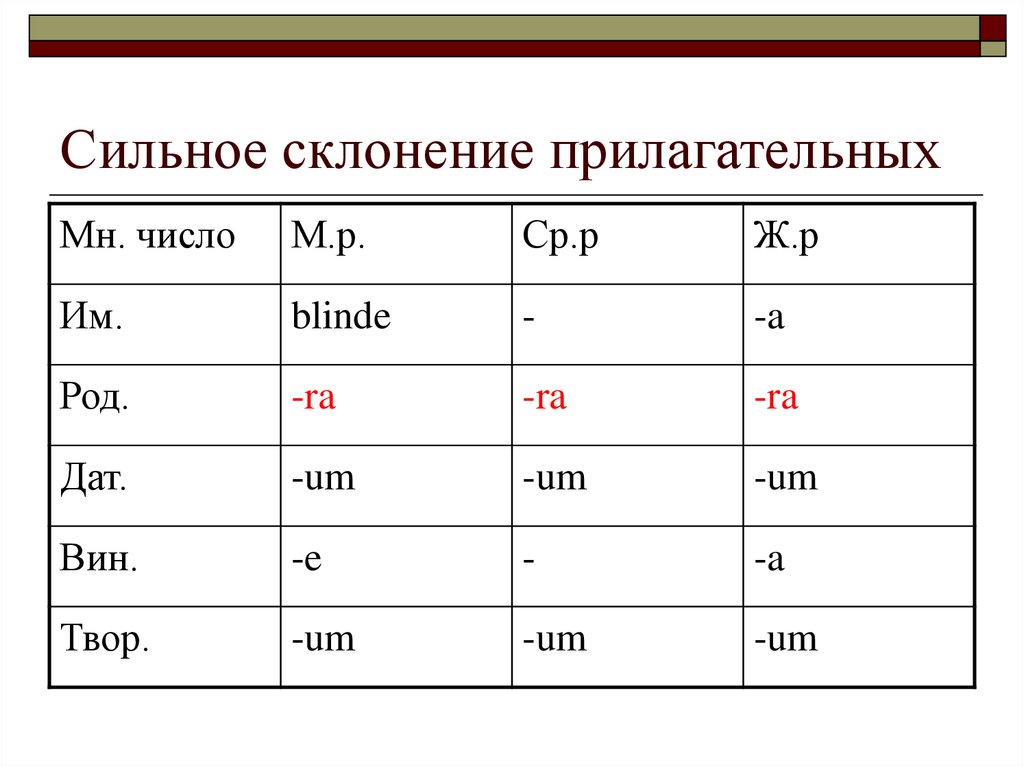 Сильное и слабое склонение. Склонение прилагательных. Сильное склонение. Адъективного склонени. Степени склонения прилагательных.