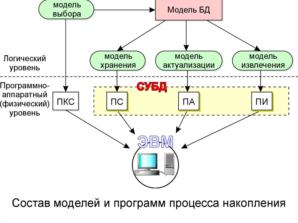 Накопление информации