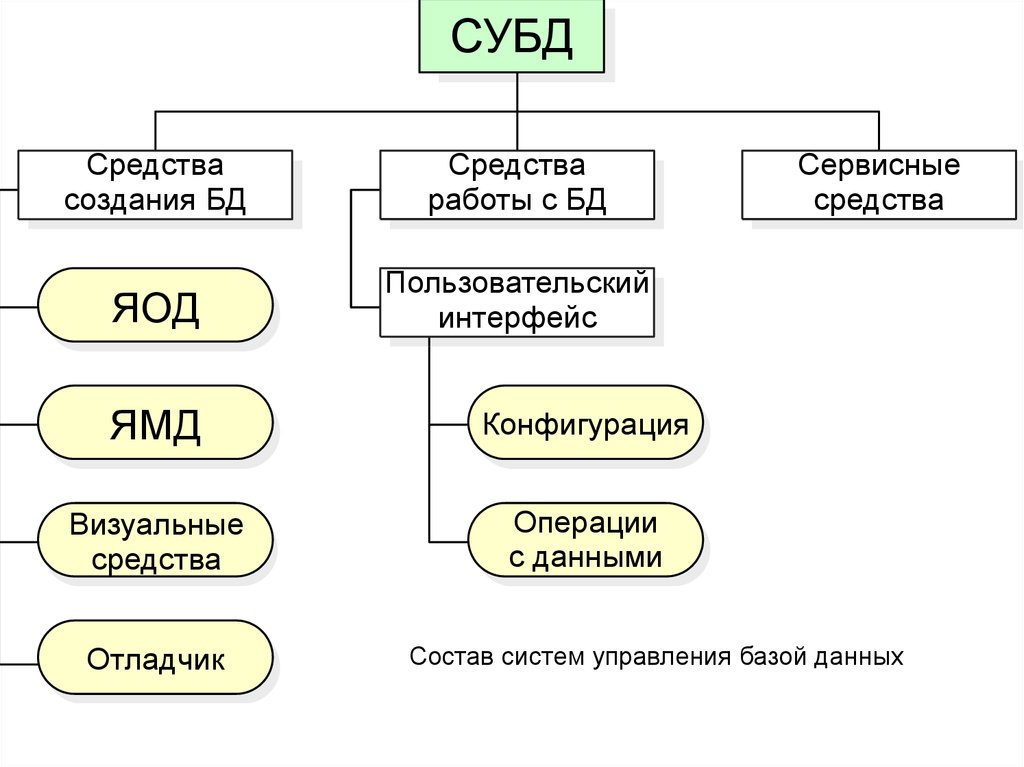 Методы описания схем баз данных в современных субд