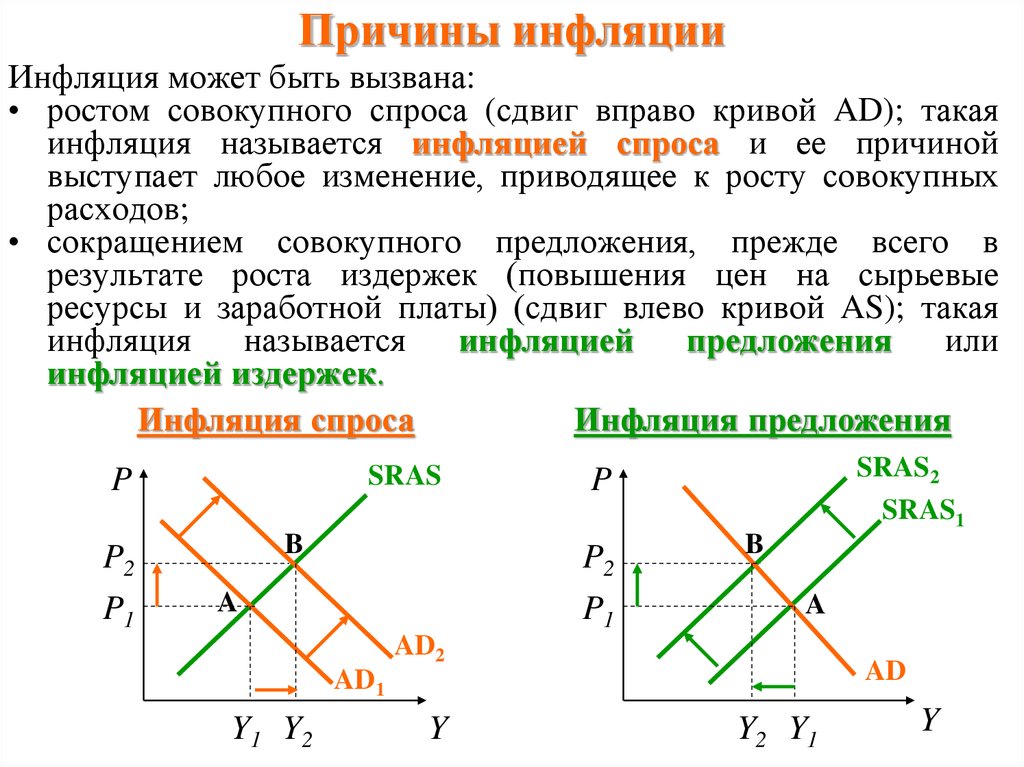 Спрос вызвал рост цен. Кривую совокупного спроса сдвинется вправо. Причины сдвигов Кривой совокупного спроса. Инфляция спроса и предложения разница. Инфляция совокупного спроса.