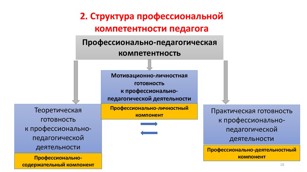 Учитель структура. Структура профессиональной компетентности педагога. Структура профессионально-педагогической компетентности.. Структура компетенции педагога. Структура профессиональной компетентности педагога схема.