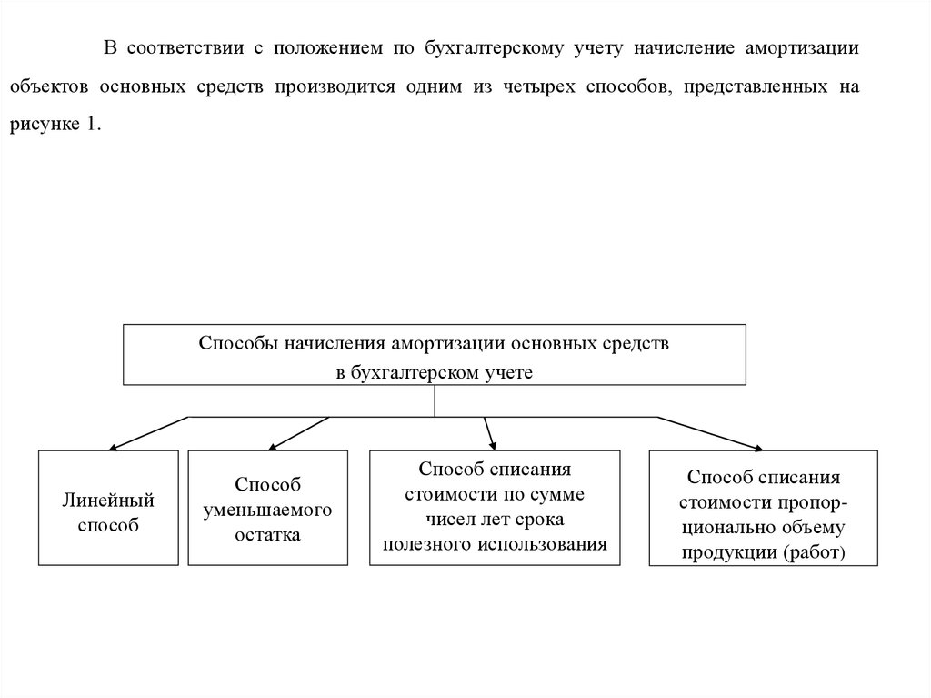 Ремонт основных средств