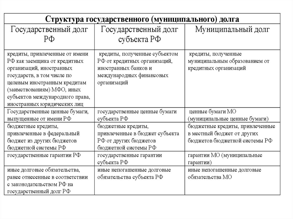 Муниципальный кредит муниципальных образований. Государственный и муниципальный кредит. Структура государственного и муниципального долга. Государственные и муниципальные бюджетные кредиты. Муниципальный долг структура.