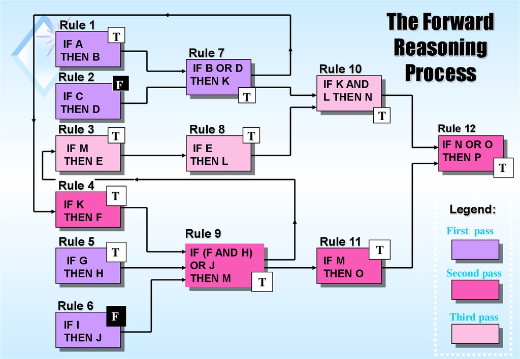 The then rules. Rule 7. Then правило. Правило 7 +-2. Rules process.