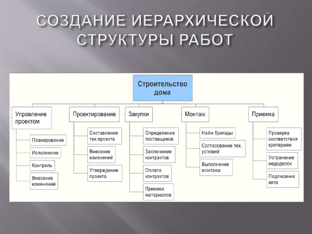 Иерархическая структура проекта