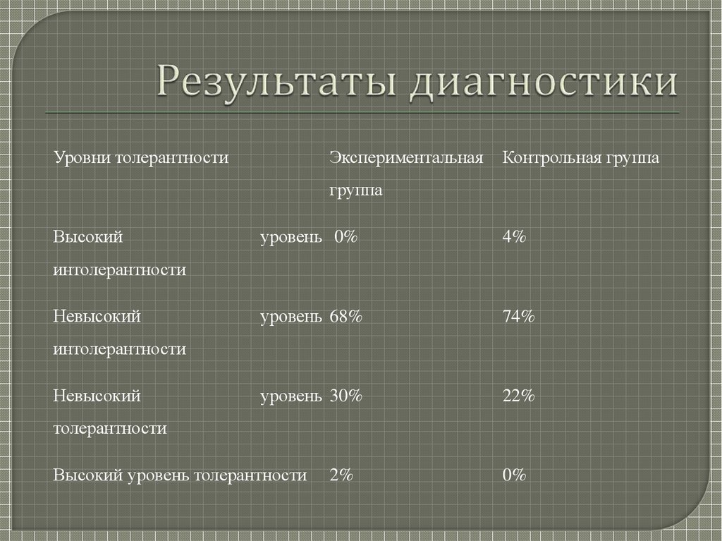 Результаты диагностики