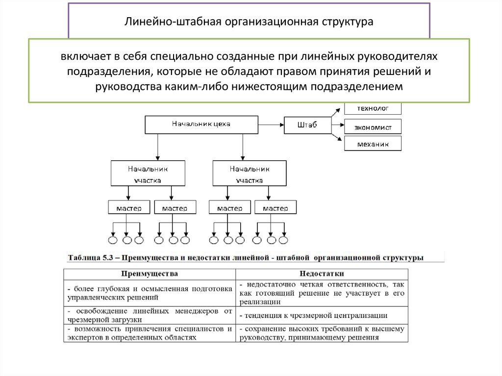 Линейно штабная организационная структура схема